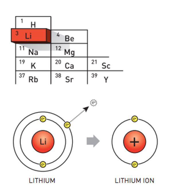 نوبل شیمی به مخترعین باتری‌های لیتیوم یونی رسید!